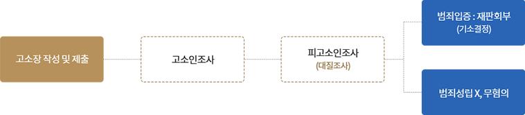 형사사건 절차 고소인의 경우